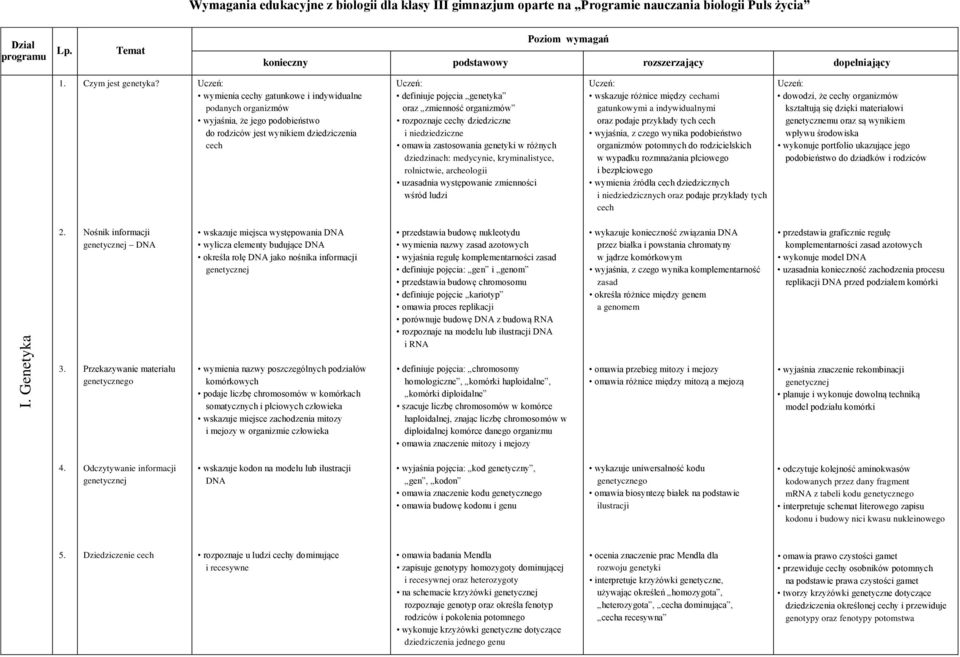 cechy dziedziczne i niedziedziczne omawia zastosowania genetyki w różnych dziedzinach: medycynie, kryminalistyce, rolnictwie, archeologii uzasadnia występowanie zmienności wśród ludzi wskazuje