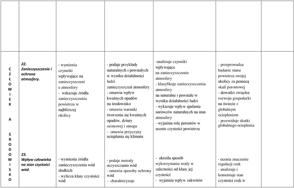 czystości wód - podaje przykłady naturalnych i powstałych w wyniku działalności ludzi zanieczyszczeń atmosfery - omawia wpływ kwaśnych opadów na środowisko - omawia warunki tworzenia się kwaśnych