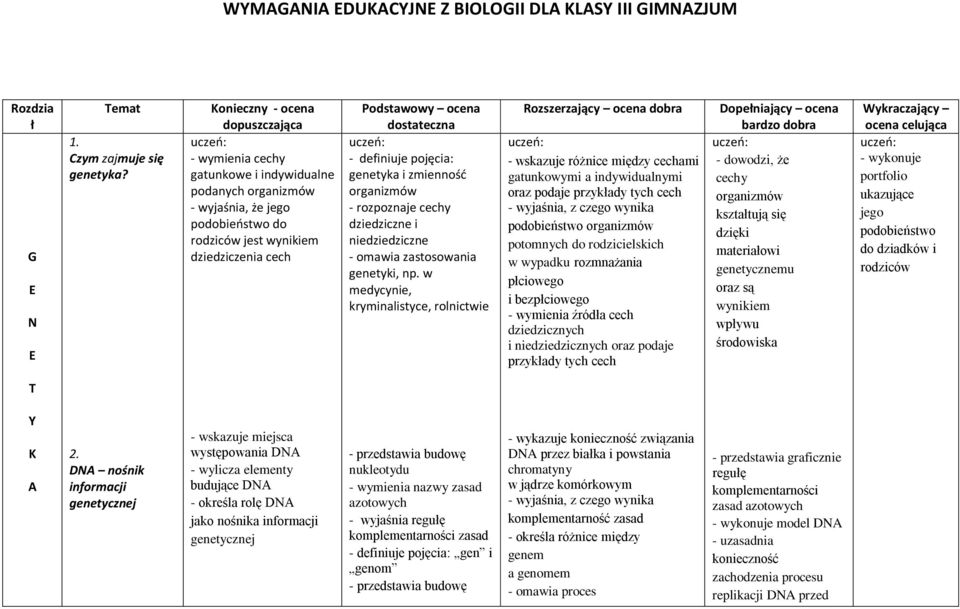 dostateczna uczeń: - definiuje pojęcia: genetyka i zmienność organizmów - rozpoznaje cechy dziedziczne i niedziedziczne - omawia zastosowania genetyki, np.