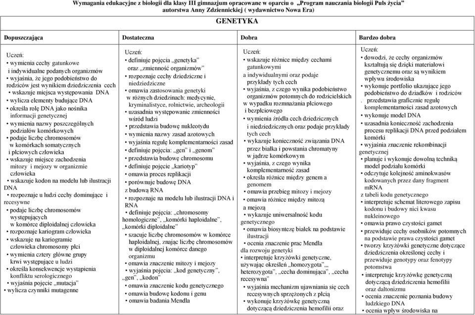 DNA wylicza elementy budujące DNA określa rolę DNA jako nośnika informacji genetycznej wymienia nazwy poszczególnych podziałów komórkowych podaje liczbę chromosomów w komórkach somatycznych i