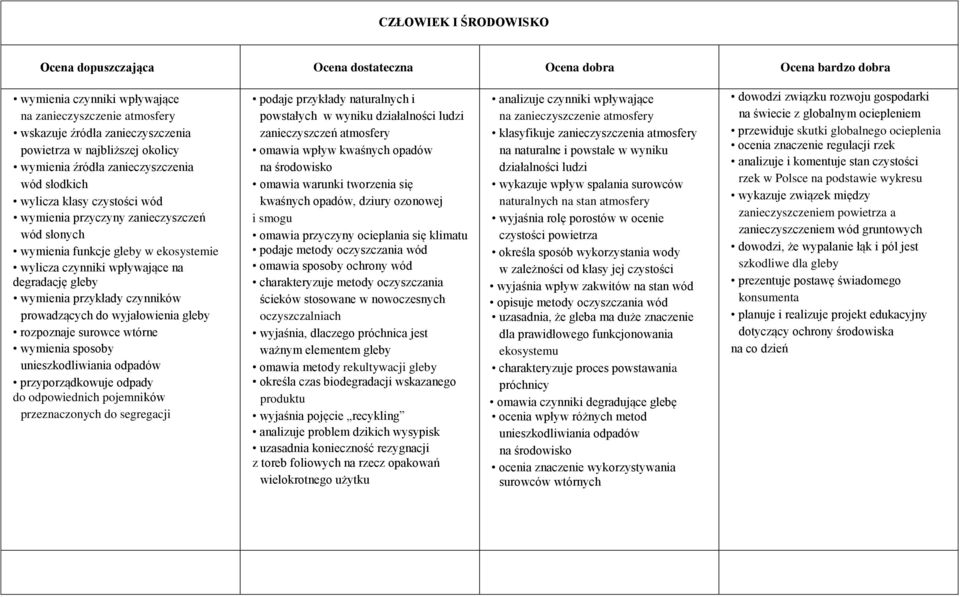 wpływające na degradację gleby wymienia przykłady czynników prowadzących do wyjałowienia gleby rozpoznaje surowce wtórne wymienia sposoby unieszkodliwiania odpadów przyporządkowuje odpady do