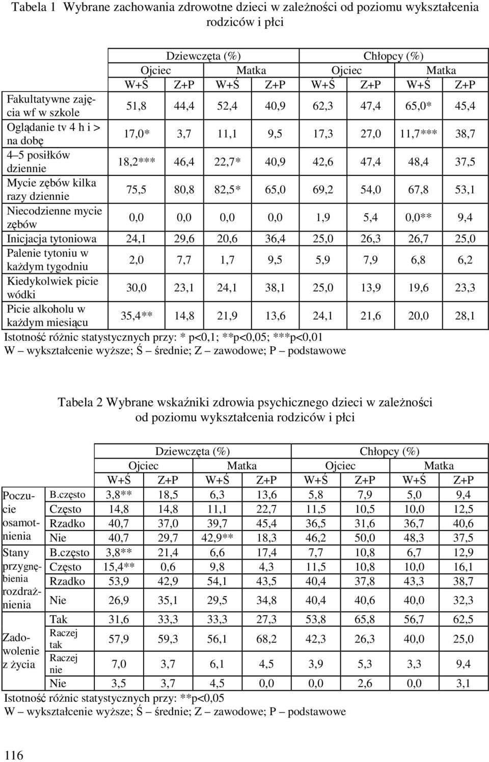 mycie zębów 0,0 0,0 0,0 0,0 1,9 5,4 0,0** 9,4 Inicjacja tytoniowa 24,1 29,6 20,6 36,4 25,0 26,3 26,7 25,0 Palenie tytoniu w każdym tygodniu 2,0 7,7 1,7 9,5 5,9 7,9 6,8 6,2 Kiedykolwiek picie wódki