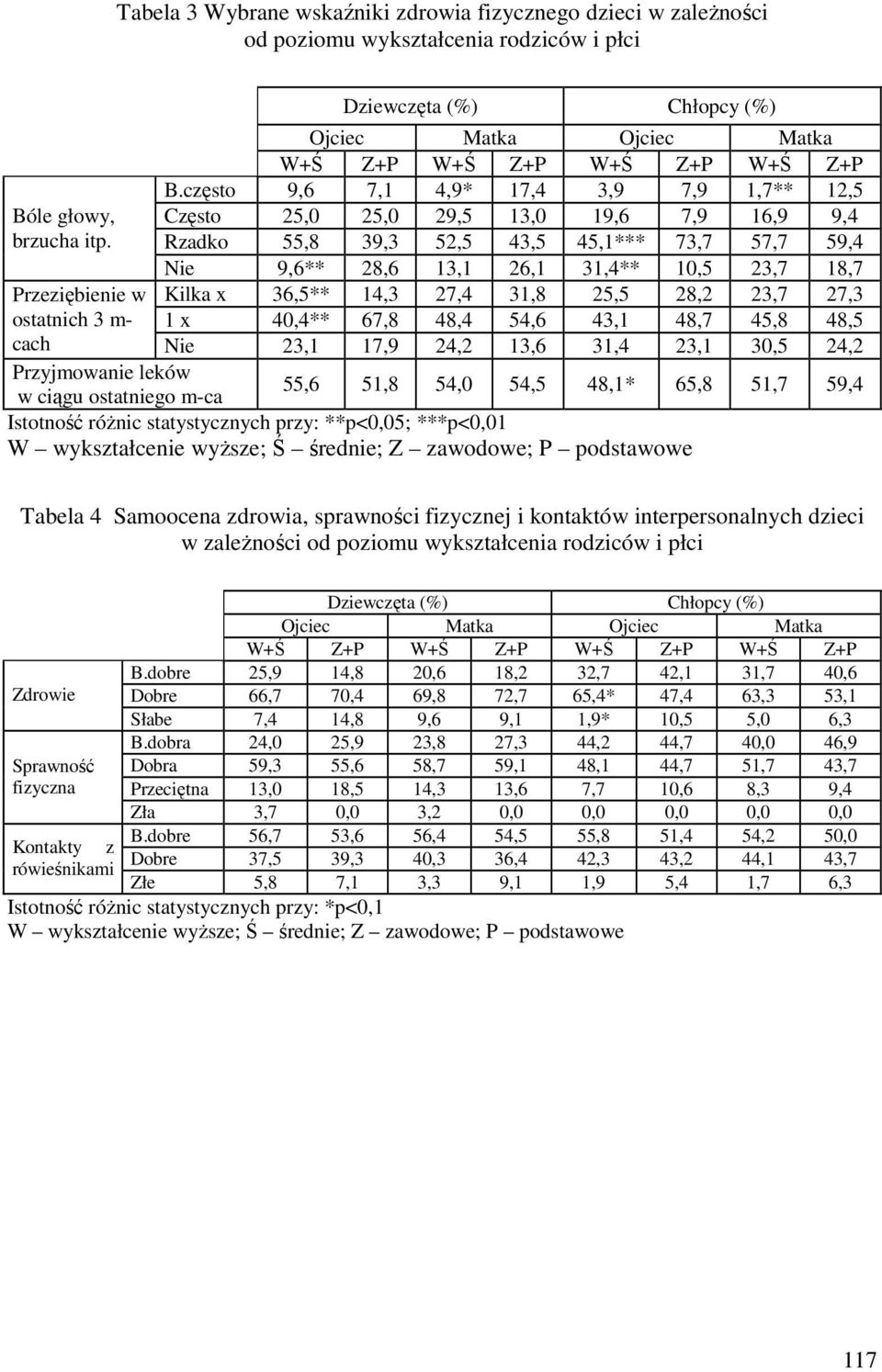 często 9,6 7,1 4,9* 17,4 3,9 7,9 1,7** 12,5 Często 25,0 25,0 29,5 13,0 19,6 7,9 16,9 9,4 Rzadko 55,8 39,3 52,5 43,5 45,1*** 73,7 57,7 59,4 Nie 9,6** 28,6 13,1 26,1 31,4** 10,5 23,7 18,7 Kilka x