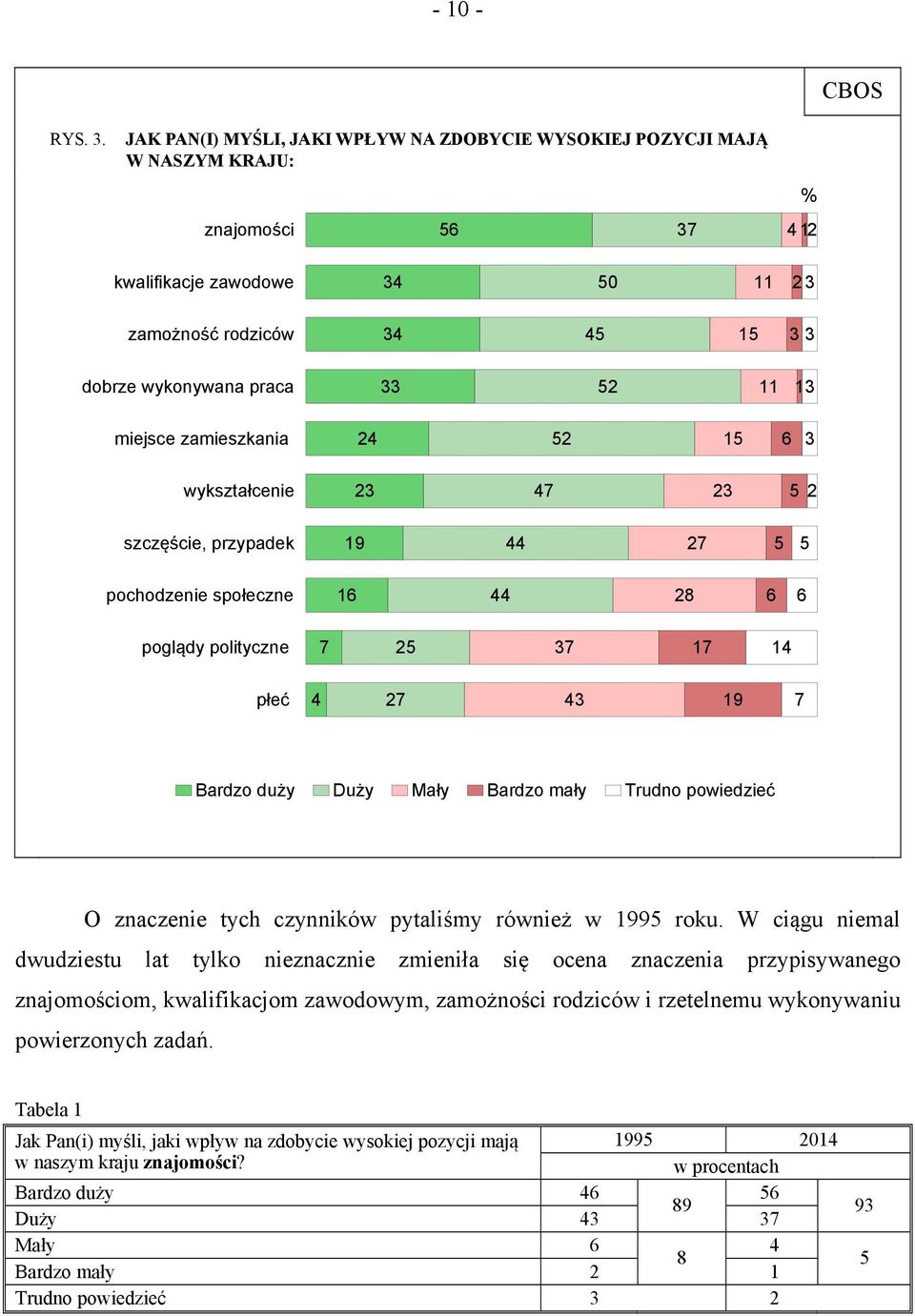 11 13 miejsce zamieszkania 24 52 15 6 3 wykształcenie 23 47 23 5 2 szczęście, przypadek 19 44 27 5 5 pochodzenie społeczne 16 44 28 6 6 poglądy polityczne 7 25 37 17 14 płeć 4 27 43 19 7 Bardzo duży