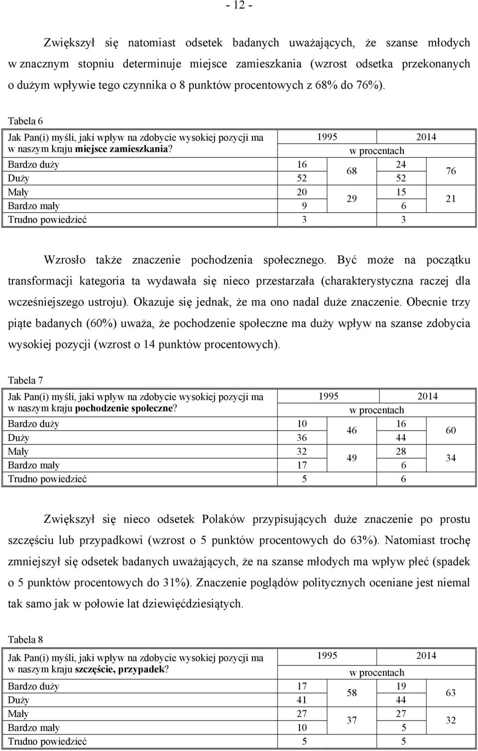 Bardzo duży 16 24 68 Duży 52 52 Mały 20 15 29 Bardzo mały 9 6 Trudno powiedzieć 3 3 76 21 Wzrosło także znaczenie pochodzenia społecznego.