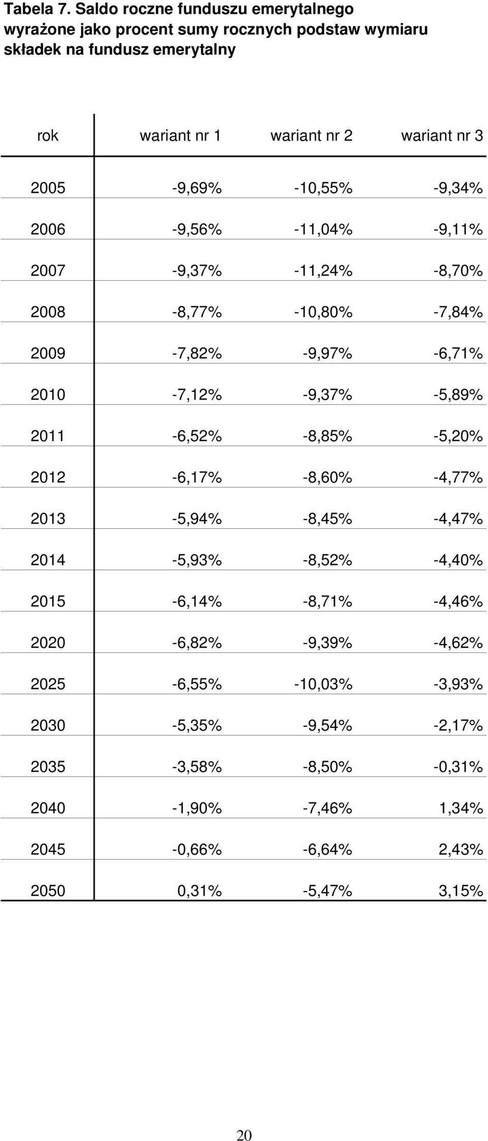 nr 3 2005-9,69% -10,55% -9,34% 2006-9,56% -11,04% -9,11% 2007-9,37% -11,24% -8,70% 2008-8,77% -10,80% -7,84% 2009-7,82% -9,97% -6,71% 2010-7,12% -9,37%