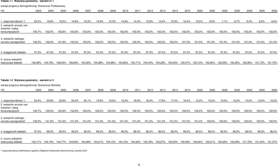 stopa bezrobocia *) 20,4% 19,8% 18,3% 16,8% 16,3% 15,8% 15,3% 14,8% 14,4% 13,9% 13,4% 12,9% 12,4% 10,0% 8,0% 7,1% 6,7% 6,4% 6,2% 6,0% 2.