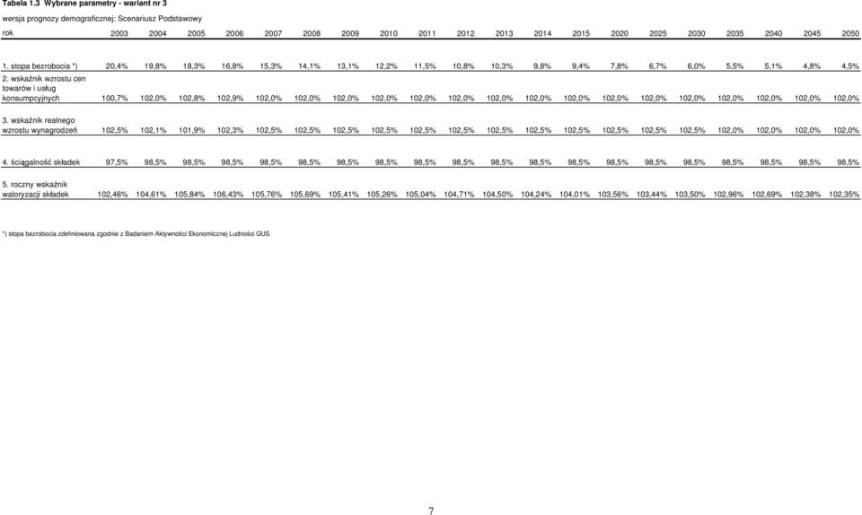 stopa bezrobocia *) 20,4% 19,8% 18,3% 16,8% 15,3% 14,1% 13,1% 12,2% 11,5% 10,8% 10,3% 9,8% 9,4% 7,8% 6,7% 6,0% 5,5% 5,1% 4,8% 4,5% 2.