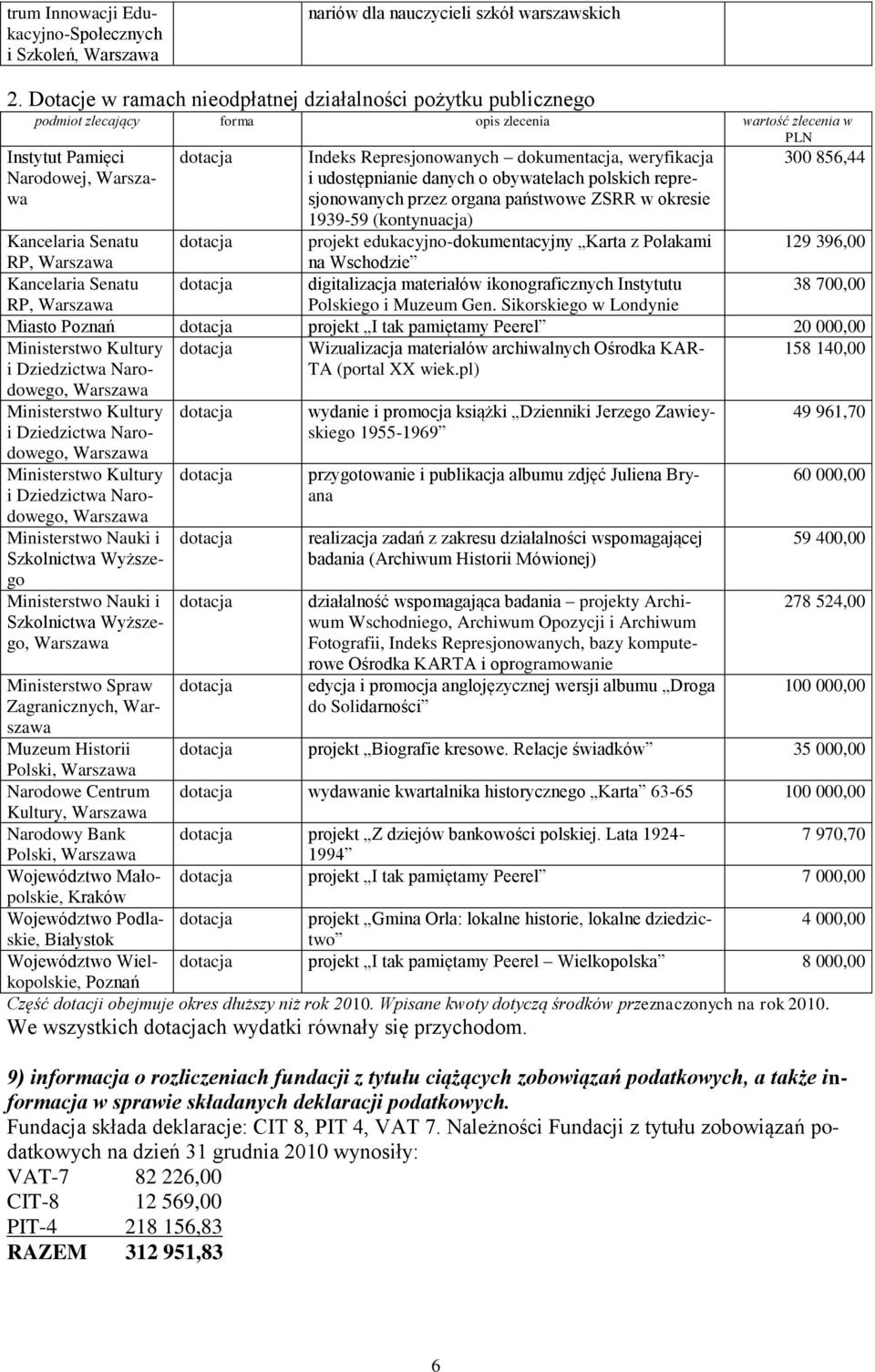 weryfikacja i udostępnianie danych o obywatelach polskich represjonowanych przez organa państwowe ZSRR w okresie 1939-59 (kontynuacja) 300 856,44 Kancelaria Senatu projekt edukacyjno-dokumentacyjny
