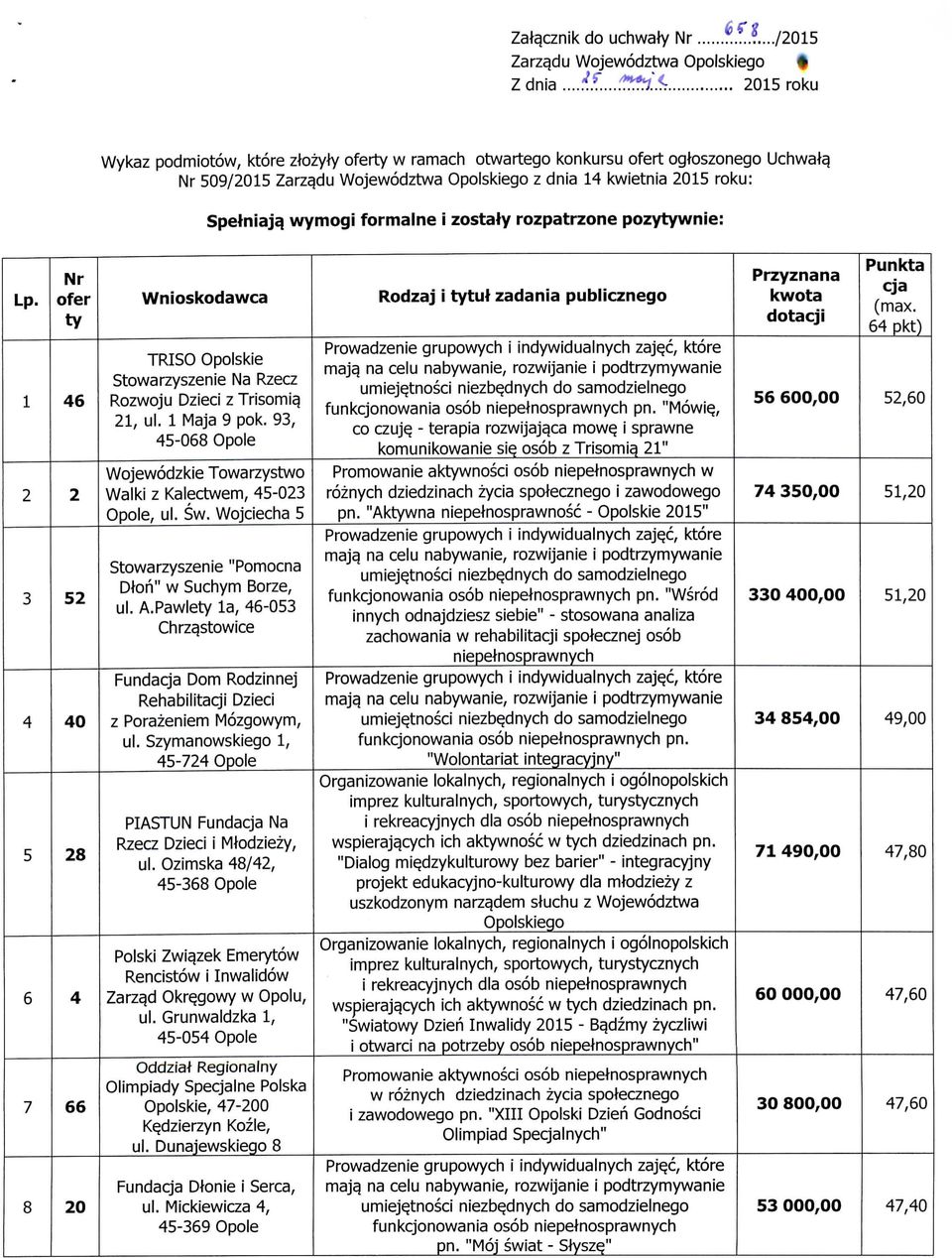 1 2 3 4 5 6 7 8 Nr ofer ty 46 2 52 40 28 4 66 20 Wnioskodawca TRISO Opolskie Stowarzyszenie Na Rzecz Rozwoju Dzieci z Trisomia, 21, ul. 1 Maja 9 pok.
