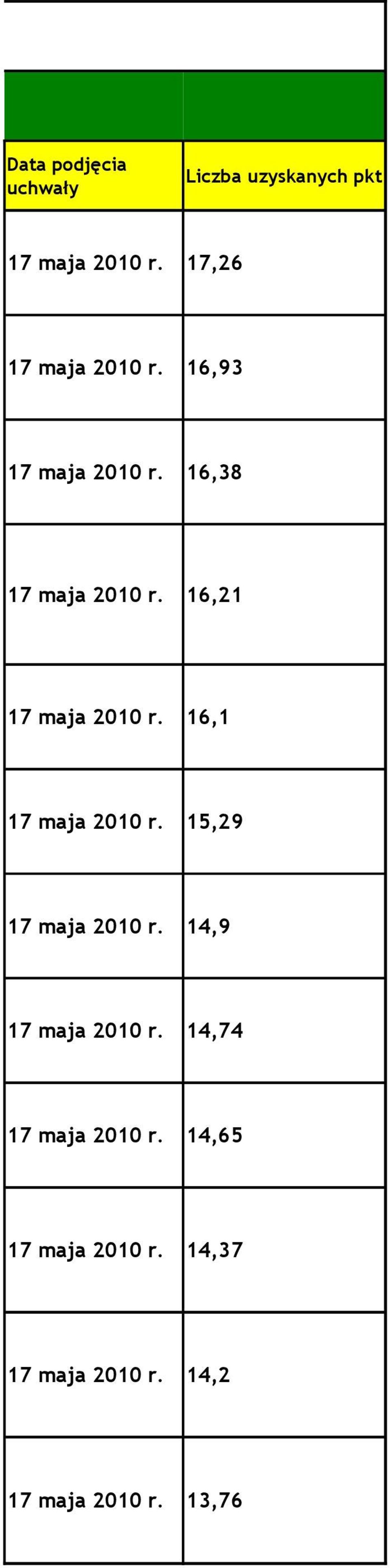 16,21 17 maja 2010 r. 16,1 17 maja 2010 r. 15,29 17 maja 2010 r.