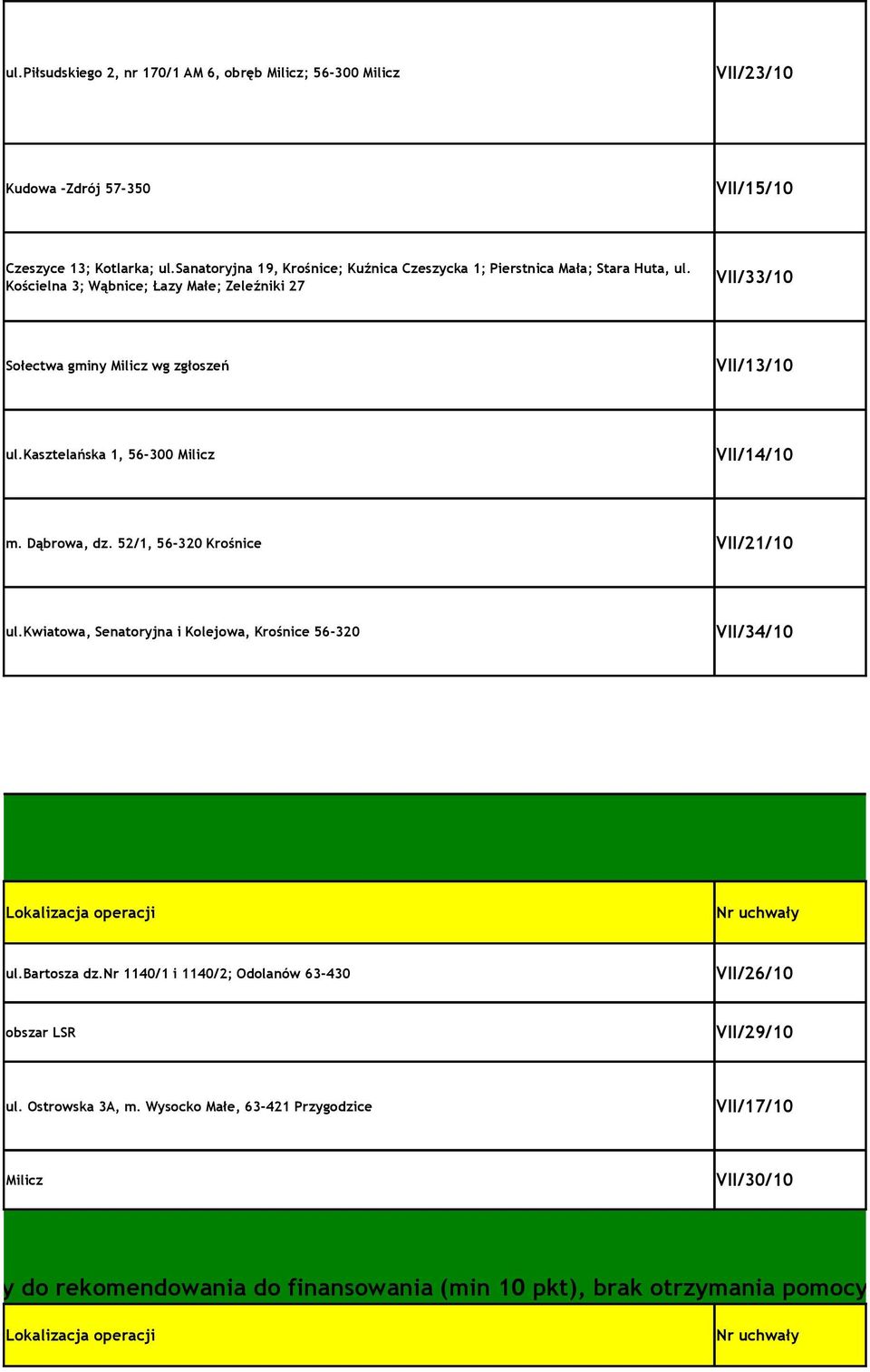 kasztelańska 1, 56-300 Milicz VII/14/10 m. Dąbrowa, dz. 52/1, 56-320 Krośnice VII/21/10 ul.kwiatowa, Senatoryjna i Kolejowa, Krośnice 56-320 VII/34/10 Lokalizacja operacji Nr uchwały ul.