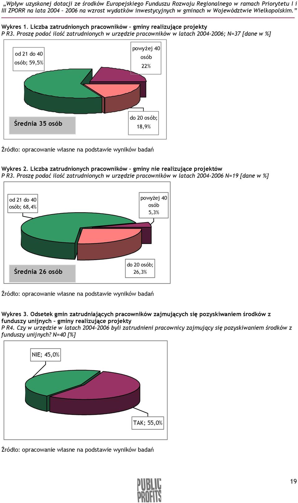 podstawie wyników badań Wykres 2. Liczba zatrudnionych pracowników gminy nie realizujące projektów P R3.