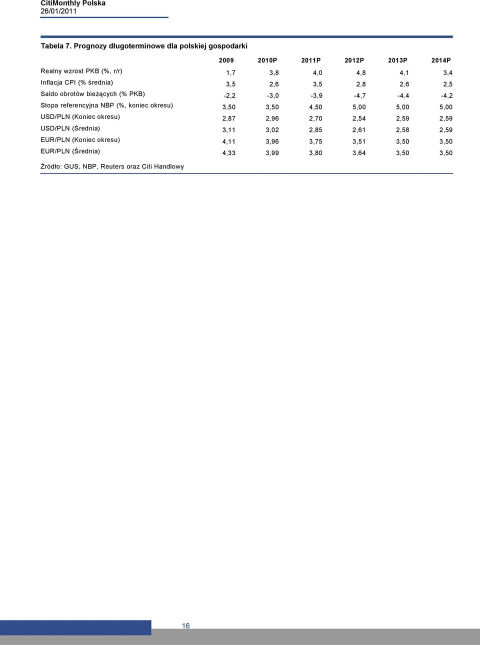 CPI (% średnia) 3,5 2,6 3,5 2,8 2,6 2,5 Saldo obrotów bieżących (% PKB) -2,2-3,0-3,9-4,7-4,4-4,2 Stopa referencyjna NBP (%, koniec okresu) 3,50