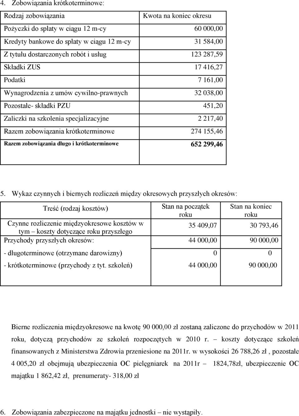 zobowiązania krótkoterminowe 274 155,46 Razem zobowiązania długo i krótkoterminowe 652 299,46 5.