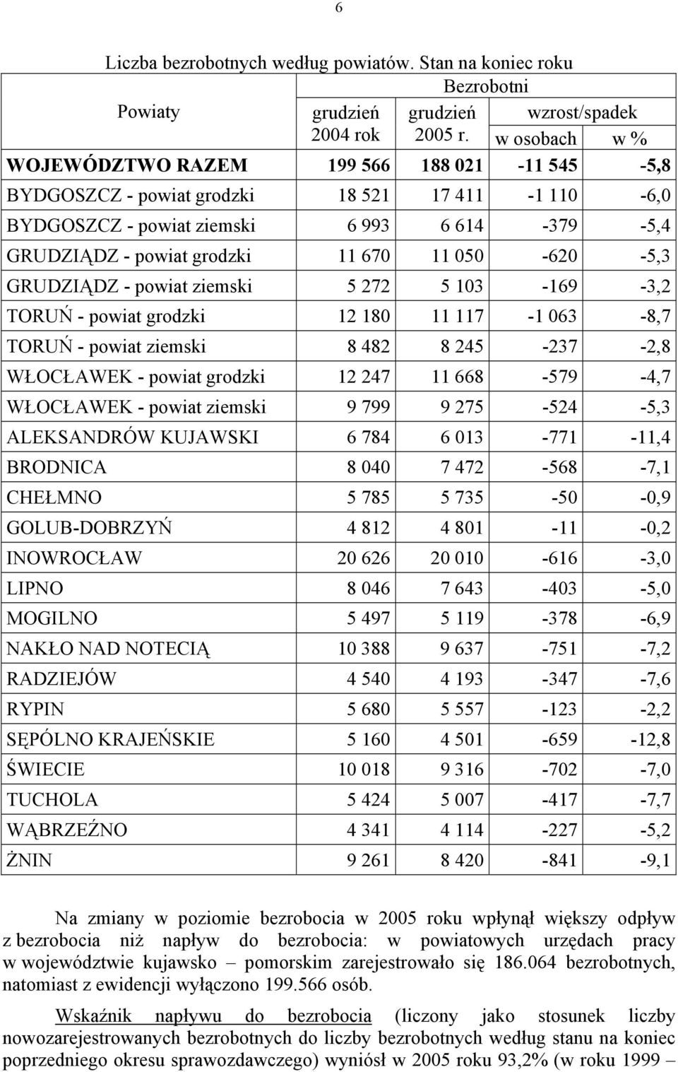 050-620 -5,3 GRUDZIĄDZ - powiat ziemski 5 272 5 103-169 -3,2 TORUŃ - powiat grodzki 12 180 11 117-1 063-8,7 TORUŃ - powiat ziemski 8 482 8 245-237 -2,8 WŁOCŁAWEK - powiat grodzki 12 247 11 668-579