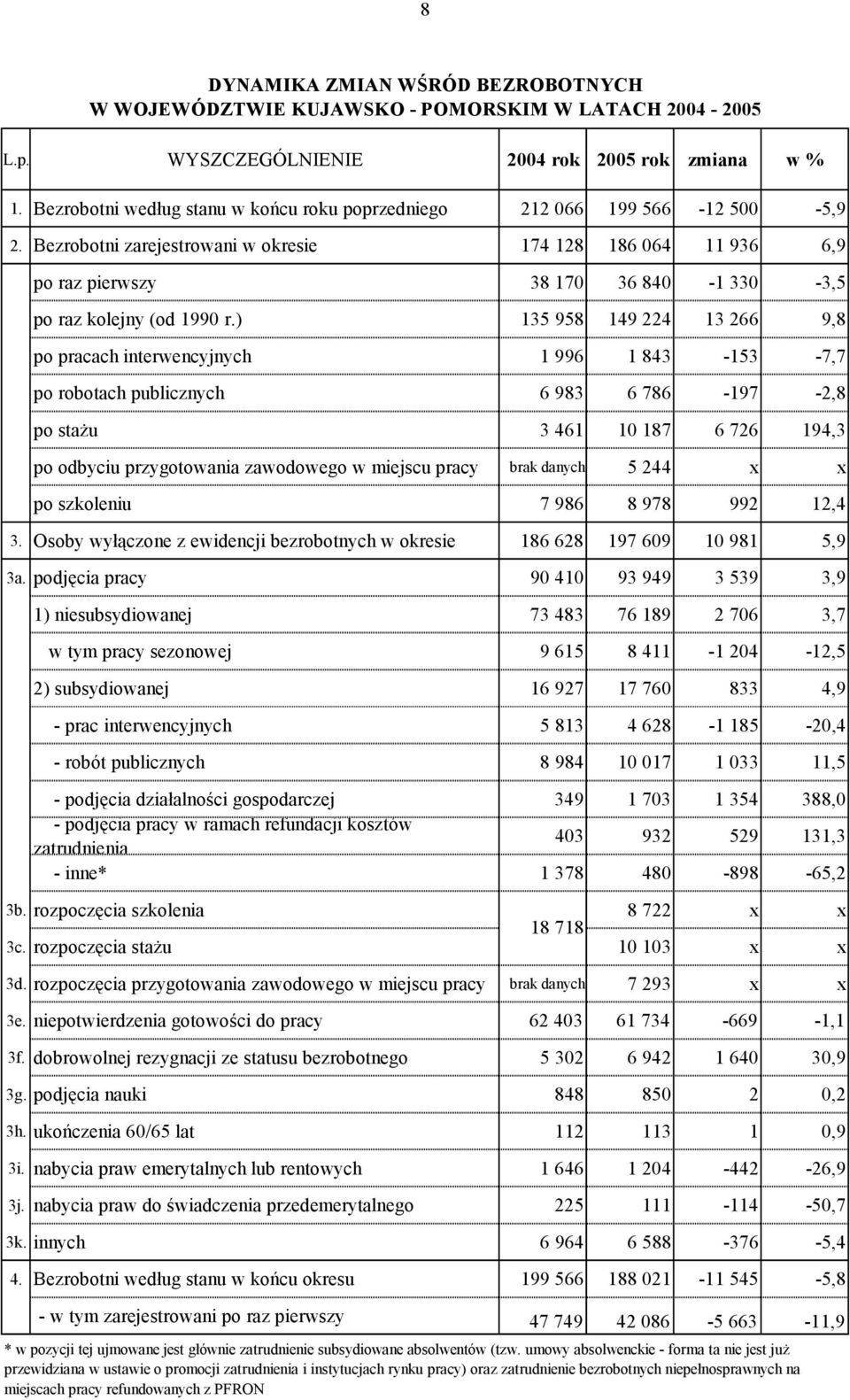 Bezrobotni zarejestrowani w okresie 174 128 186 064 11 936 6,9 po raz pierwszy 38 170 36 840-1 330-3,5 po raz kolejny (od 1990 r.