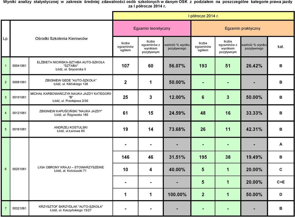 Ośrodki Szkolenia Kierowców liczba egzaminów ogółem liczba egzaminów z wynikiem pozytywnym wartość % wyniku pozytywnego liczba egzaminów ogółem liczba egzaminów z wynikiem pozytywnym wartość % wyniku