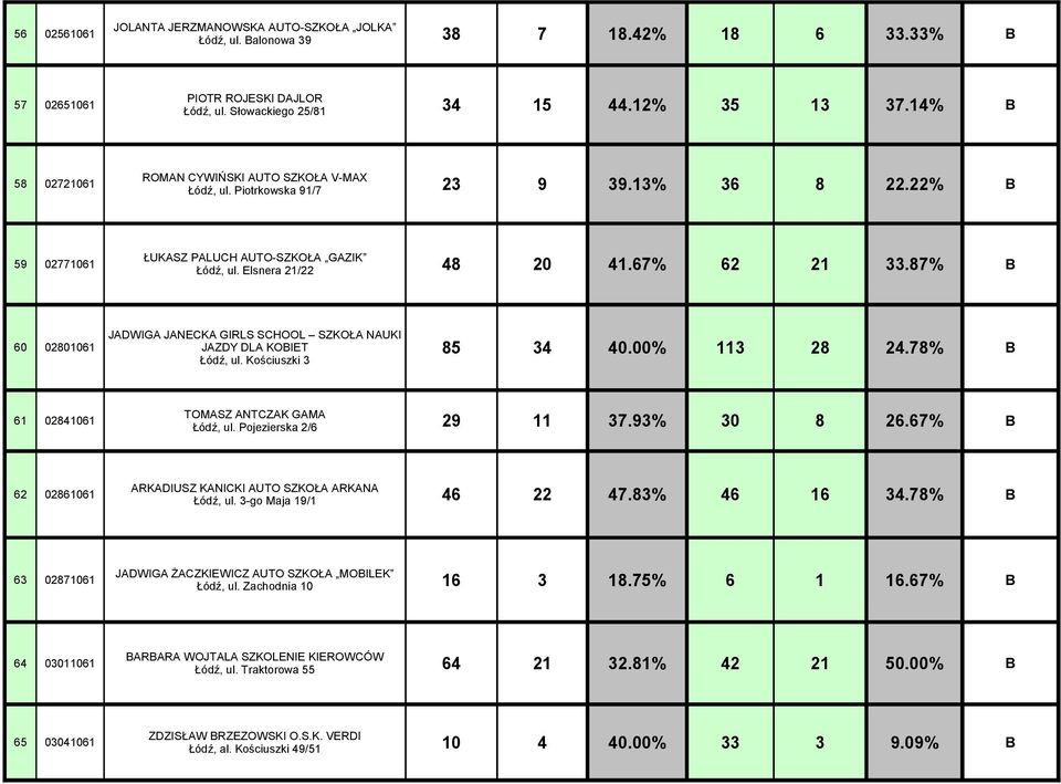 87% B JADWIGA JANECKA GIRLS SCHOOL SZKOŁA NAUKI 60 02801061 JAZDY DLA KOBIET 85 34 40.00% 113 28 24.78% B Łódź, ul. Kościuszki 3 TOMASZ ANTCZAK GAMA Łódź, ul. Pojezierska 2/6 61 02841061 29 11 37.