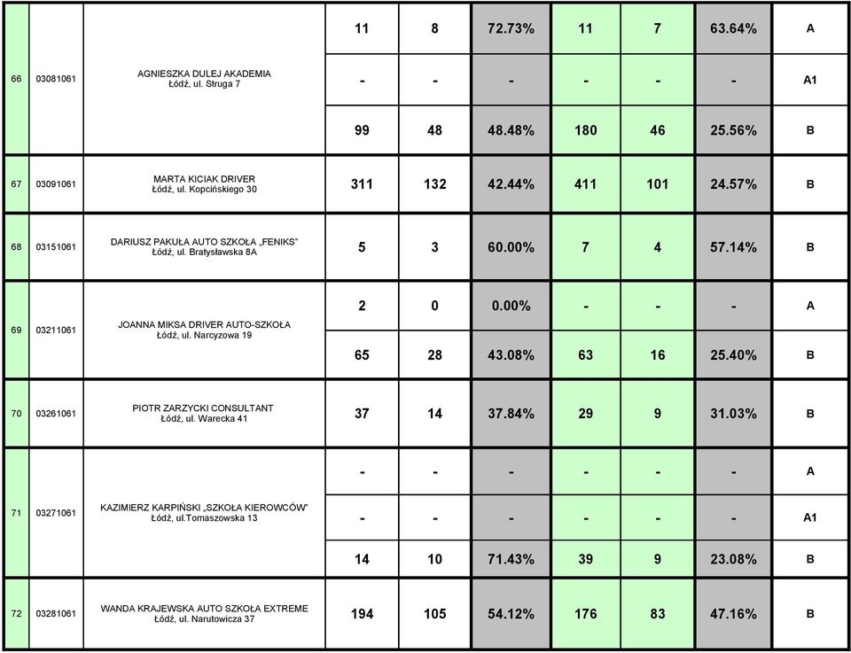 14% B 69 03211061 JOANNA MIKSA DRIVER AUTO-SZKOŁA Łódź, ul. Narcyzowa 19 2 0 0.00% - - - A 65 28 43.08% 63 16 25.40% B PIOTR ZARZYCKI CONSULTANT Łódź, ul.