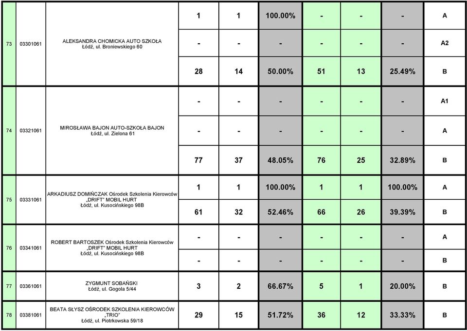 89% B 75 03331061 ARKADIUSZ DOMIŃCZAK Ośrodek Szkolenia Kierowców DRIFT MOBIL HURT Łódź, ul. Kusocińskiego 98B 1 1 100.00% 1 1 100.00% A 61 32 52.46% 66 26 39.