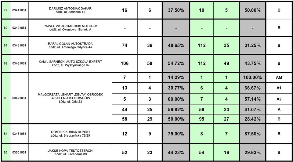 Wyszyńskiego 97 82 03461061 106 58 54.72% 112 49 43.75% B 7 1 14.29% 1 1 100.00% AM 83 03471061 MAŁGORZATA LENART DELTA OŚRODEK SZKOLENIA KIEROWCÓW Łódź, ul. Orla 23 13 4 30.77% 6 4 66.