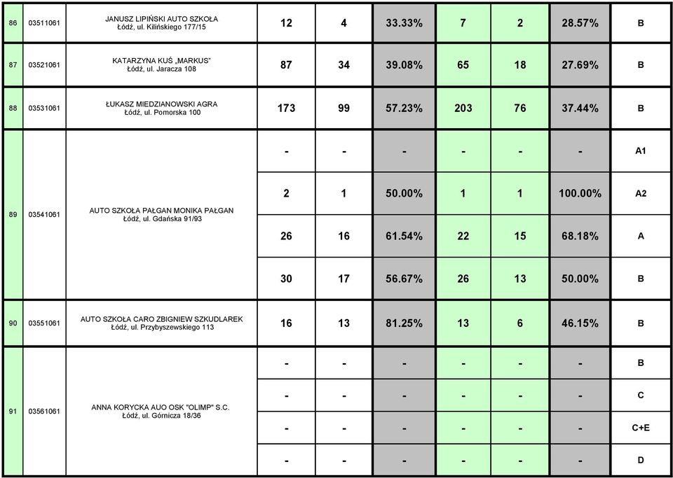 00% A2 89 03541061 AUTO SZKOŁA PAŁGAN MONIKA PAŁGAN Łódź, ul. Gdańska 91/93 26 16 61.54% 22 15 68.18% A 30 17 56.67% 26 13 50.