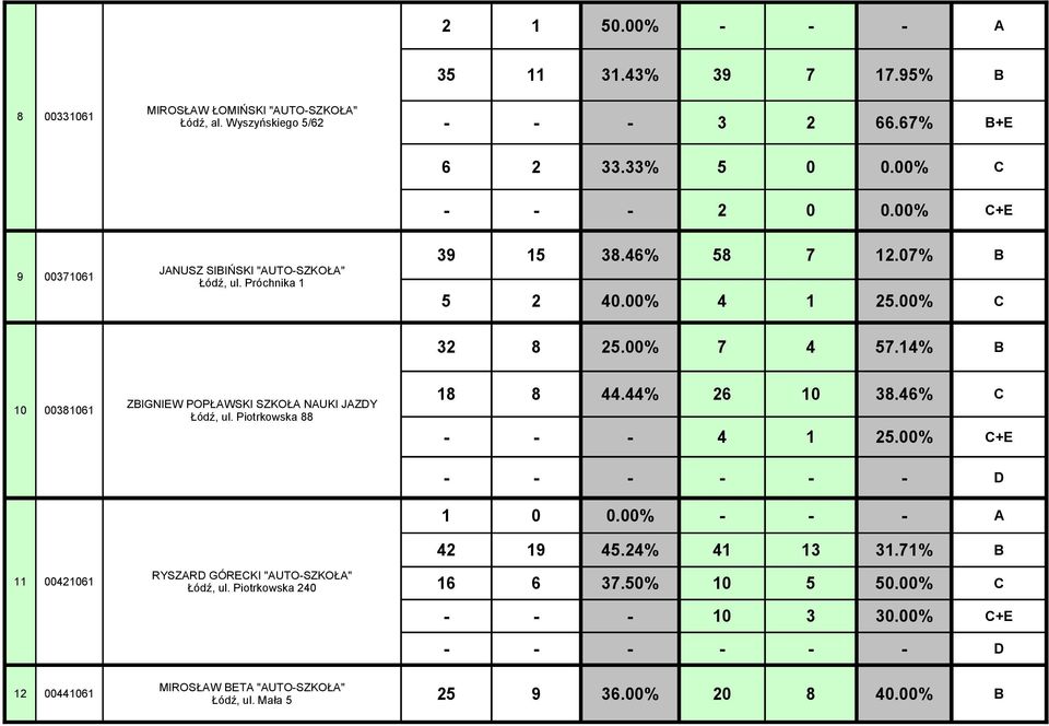 14% B 10 00381061 ZBIGNIEW POPŁAWSKI SZKOŁA NAUKI JAZDY Łódź, ul. Piotrkowska 88 18 8 44.44% 26 10 38.46% C - - - 4 1 25.