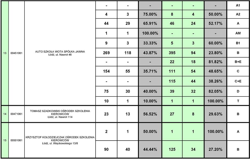 71% 111 54 48.65% C - - - 115 44 38.26% C+E 75 30 40.00% 39 32 82.05% D 10 1 10.00% 1 1 100.