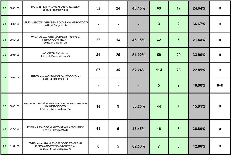 90% B 67 35 52.24% 114 26 22.81% B 26 00941061 JAROSŁAW WÓJTOWICZ "AUTO-SZKOŁA" Łódź, ul. Rzgowska 78 - - - 5 2 40.00% B+E JAN GĘBALSKI OŚRODEK SZKOLENIA KANDYDATÓW 27 00951061 NA KIEROWCÓW 16 9 56.