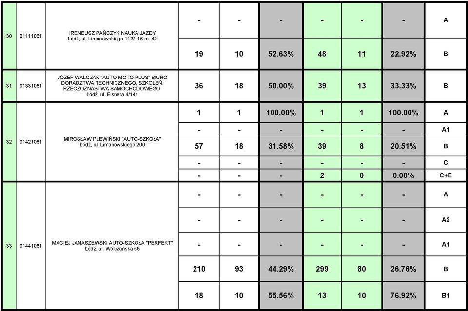 Elsnera 4/141 31 01331061 36 18 50.00% 39 13 33.33% B 1 1 100.00% 1 1 100.00% A 32 01421061 MIROSŁAW PLEWIŃSKI "AUTO-SZKOŁA" Łódź, ul.