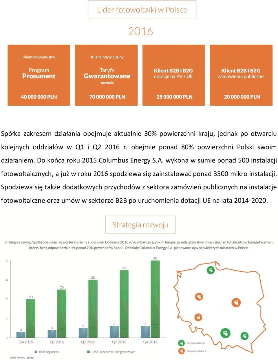 wykona w sumie ponad 500 instalacji fotowoltaicznych, a już w roku 2016 spodziewa się zainstalować ponad 3500 mikro instalacji.