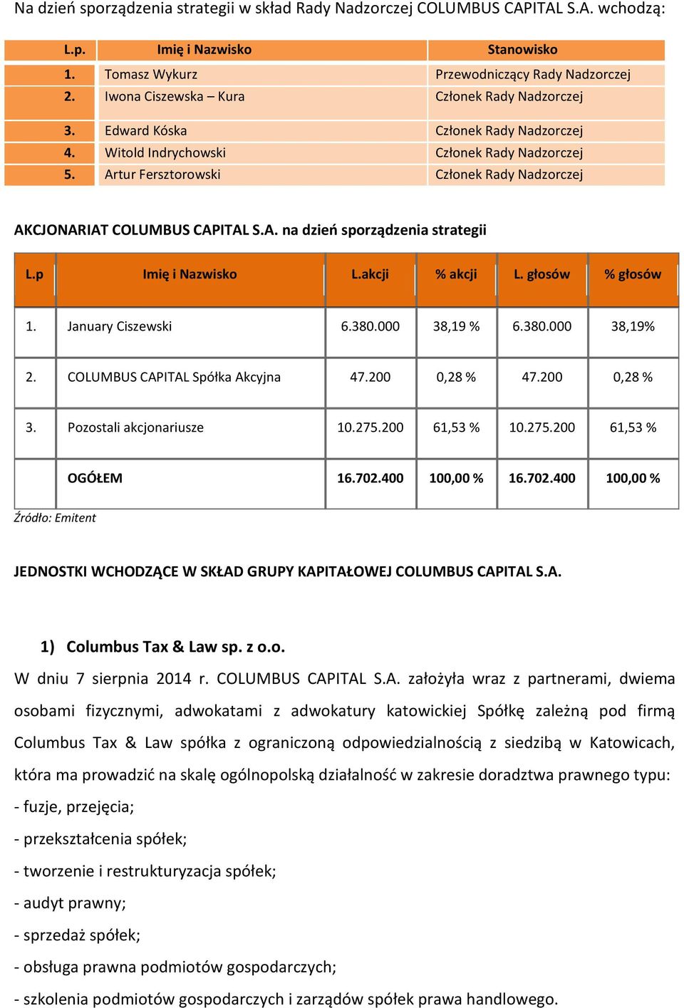 Artur Fersztorowski Członek Rady Nadzorczej AKCJONARIAT COLUMBUS CAPITAL S.A. na dzień sporządzenia strategii L.p Imię i Nazwisko L.akcji % akcji L. głosów % głosów 1. January Ciszewski 6.380.