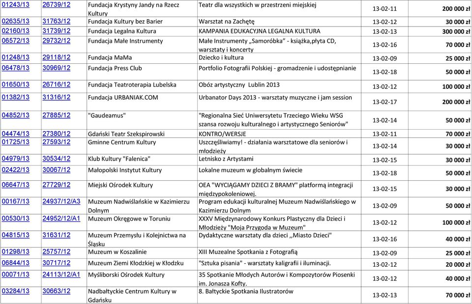 warsztaty i koncerty 13-02-16 70 000 zł 01248/13 29118/12 Fundacja MaMa Dziecko i kultura 13-02-09 25 000 zł 06478/13 30969/12 Fundacja Press Club Portfolio Fotografii Polskiej - gromadzenie i