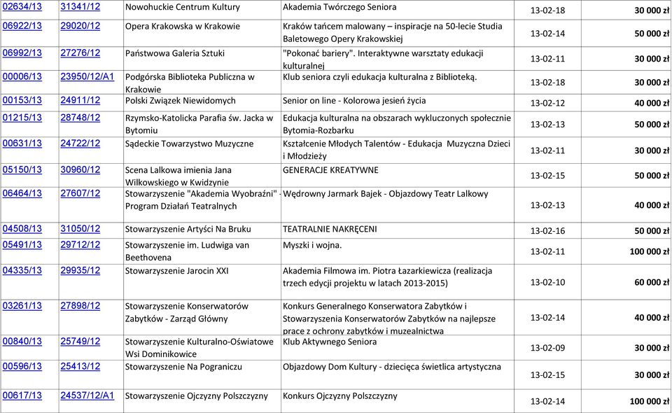 Interaktywne warsztaty edukacji kulturalnej 13-02-11 30 000 zł 00006/13 23950/12/A1 Podgórska Biblioteka Publiczna w Klub seniora czyli edukacja kulturalna z Biblioteką.