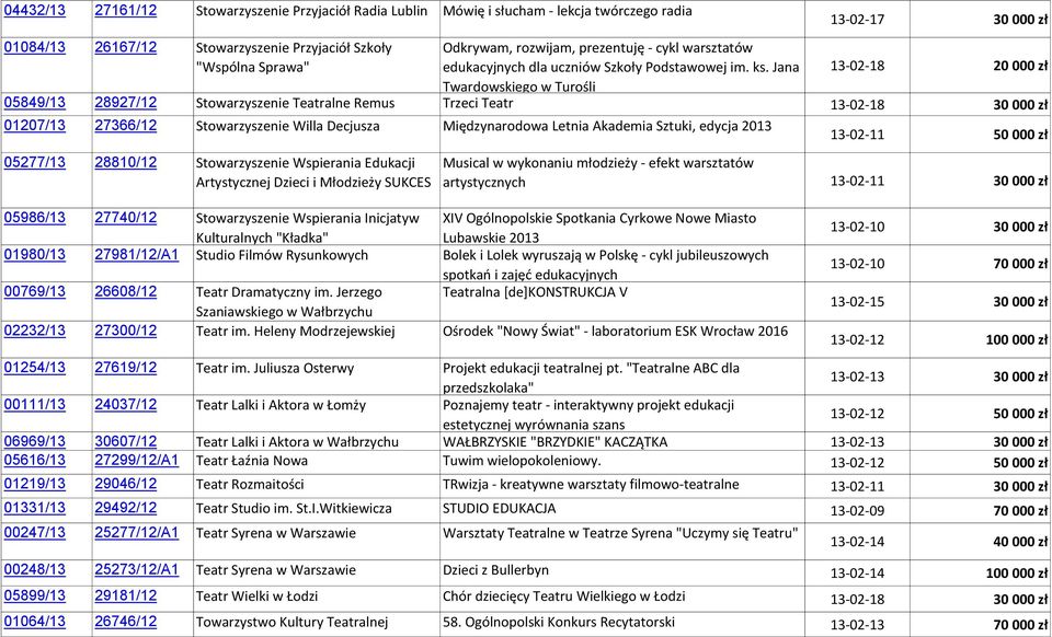 Jana Twardowskiego w Turośli 13-02-17 30 000 zł 13-02-18 20 000 zł 05849/13 28927/12 Stowarzyszenie Teatralne Remus Trzeci Teatr 13-02-18 30 000 zł 01207/13 27366/12 Stowarzyszenie Willa Decjusza