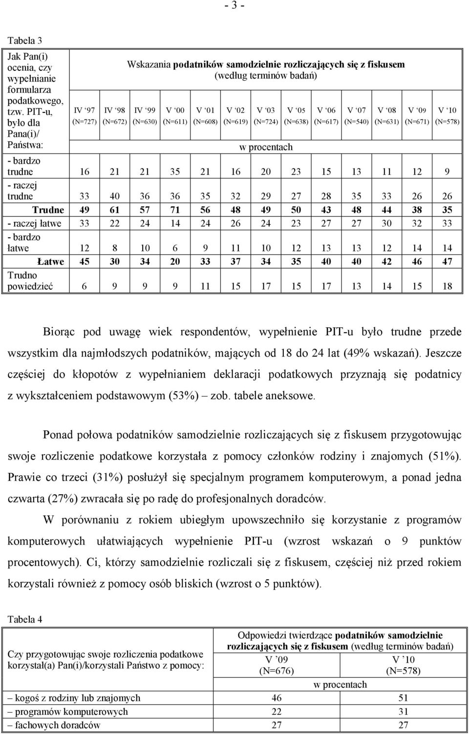 (N=724) 05 (N=638) 06 (N=617) 07 (N=540) 08 (N=631) 09 (N=671) 10 (N=578) - bardzo trudne 16 21 21 35 21 16 20 23 15 13 11 12 9 - raczej trudne 33 40 36 36 35 32 29 27 28 35 33 26 26 Trudne 49 61 57