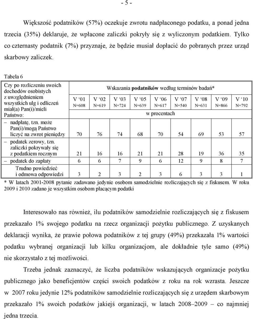 Tabela 6 Czy po rozliczeniu swoich dochodów osobistych Wskazania podatników według terminów badań* z uwzględnieniem 01 02 03 05 06 07 08 09 10 wszystkich ulg i odliczeń N=608 N=619 N=724 N=639 N=617