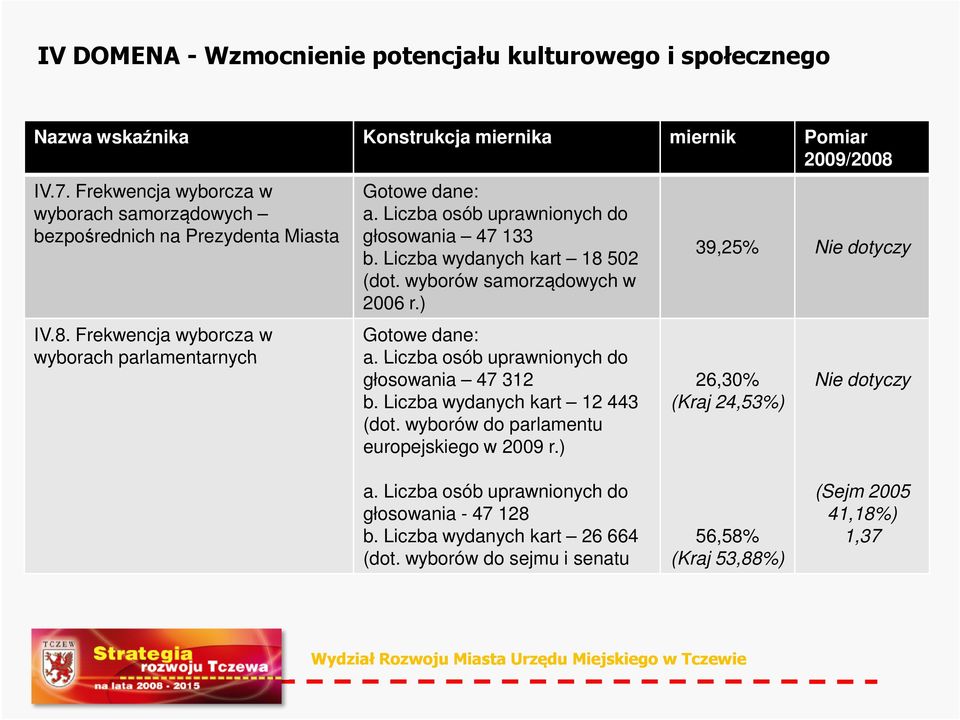 wyborów samorządowych w 2006 r.) Gotowe dane: a. Liczba osób uprawnionych do głosowania 47 312 b. Liczba wydanych kart 12 443 (dot.