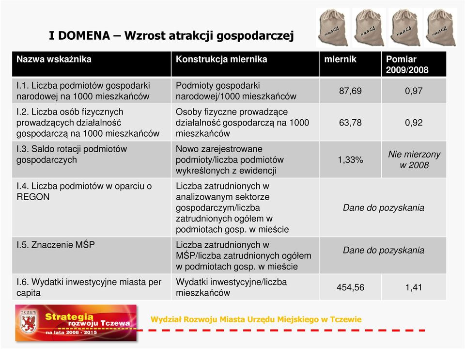 Wydatki inwestycyjne miasta per capita Podmioty gospodarki narodowej/1000 mieszkańców Osoby fizyczne prowadzące działalność gospodarczą na 1000 mieszkańców Nowo zarejestrowane podmioty/liczba