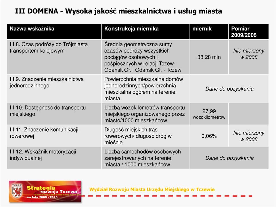 Wskaźnik motoryzacji indywidualnej Średnia geometryczna sumy czasów podróży wszystkich pociągów osobowych i pośpiesznych w relacji Tczew- Gdańsk Gł. i Gdańsk Gł.