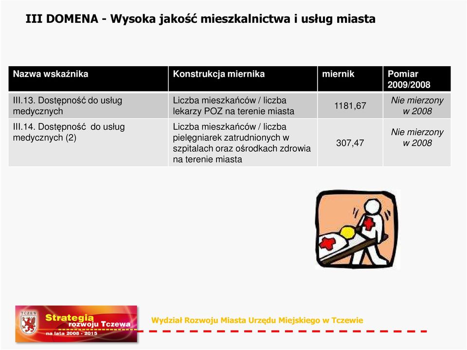 Dostępność do usług medycznych (2) Liczba mieszkańców / liczba lekarzy POZ na