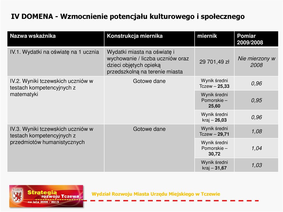 Wyniki tczewskich uczniów w testach kompetencyjnych z przedmiotów humanistycznych Wydatki miasta na oświatę i wychowanie / liczba uczniów oraz dzieci