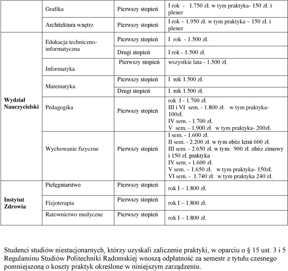 - 1.800 zł. w tym praktyka- 100zł. IV sem. - 1.700 zł. V sem. - 1.900 zł w tym praktyka- 200zł. I sem. - 1.600 zł. II sem. - 2.200 zł. w tym obóz letni 600 zł. III sem. - 2.650 zł. w tym: 900 zł.