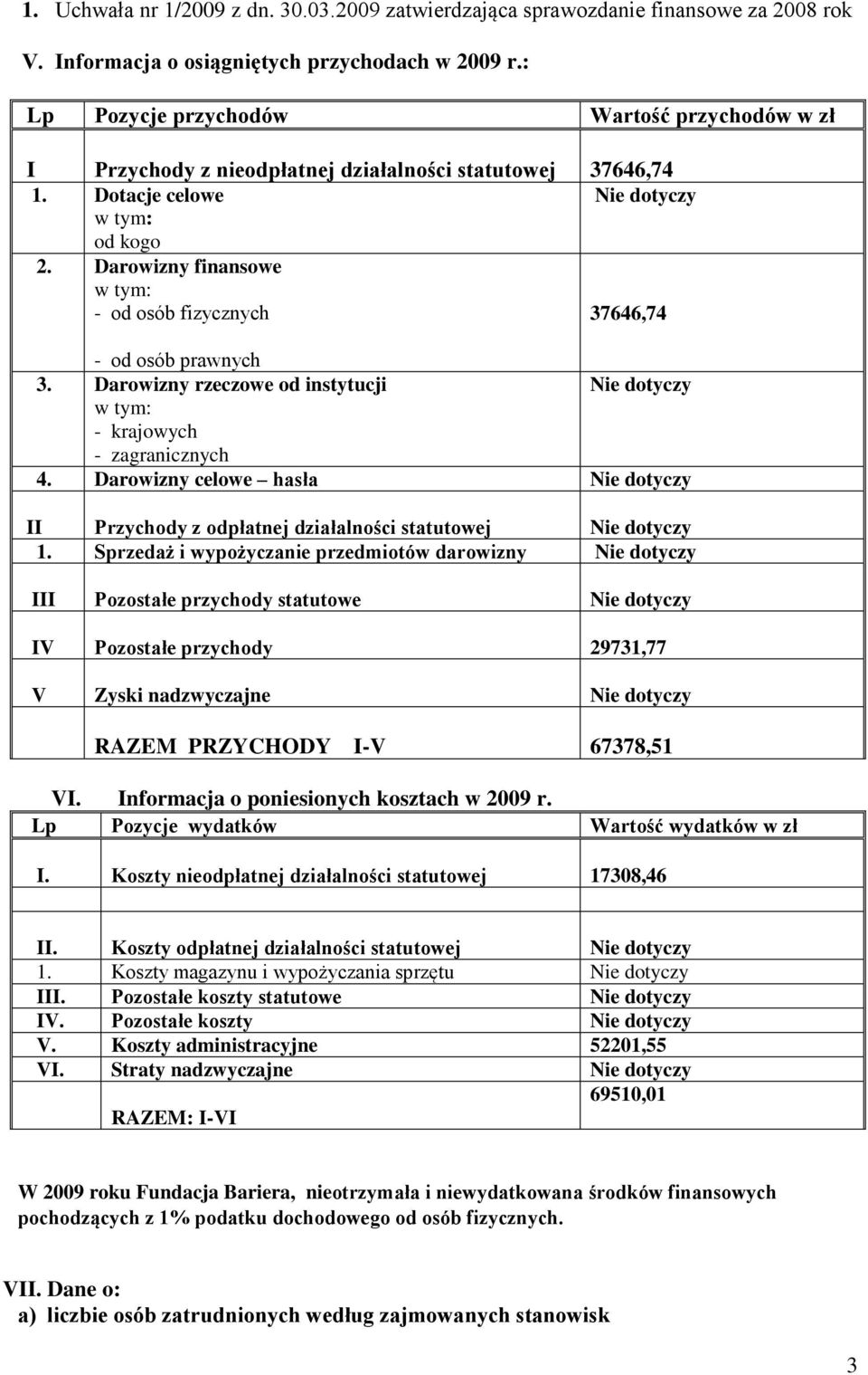 Darowizny finansowe - od osób fizycznych 37646,74 - od osób prawnych 3. Darowizny rzeczowe od instytucji - krajowych - zagranicznych 4.