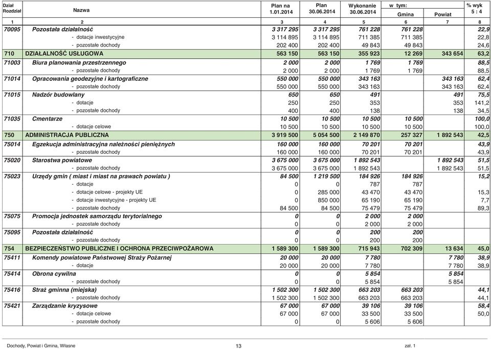 24,6 71 DZIAŁALNO USŁUGOWA 563 15 563 15 355 923 12 269 343 654 63,2 713 Biura planowania przestrzennego 2 2 1 769 1 769 88,5 - pozostałe dochody 2 2 1 769 1 769 88,5 7114 Opracowania geodezyjne i