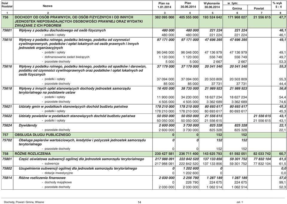 ZWI ZANE Z ICH POBOREM 7561 Wpływy z podatku dochodowego od osób fizycznych 48 48 221 224 221 224 46,1 - podatki i opłaty 48 48 221 224 221 224 46,1 75615 Wpływy z podatku rolnego, podatku le nego,