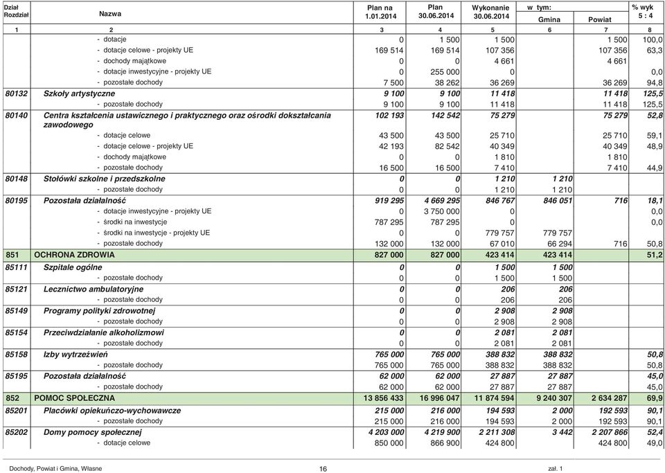 pozostałe dochody 7 5 38 262 36 269 36 269 94,8 8132 Szkoły artystyczne 9 1 9 1 11 418 11 418 125,5 - pozostałe dochody 9 1 9 1 11 418 11 418 125,5 814 Centra kształcenia ustawicznego i praktycznego