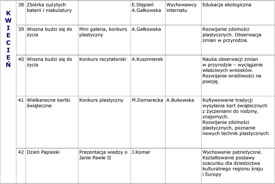 Konkurs recytatorski Nauka obserwacji zmian w przyrodzie wyciąganie właściwych wniosków. ozwijanie wrażliwości na poezję. 41 Wielkanocne kartki świąteczne Konkurs plastyczny M.