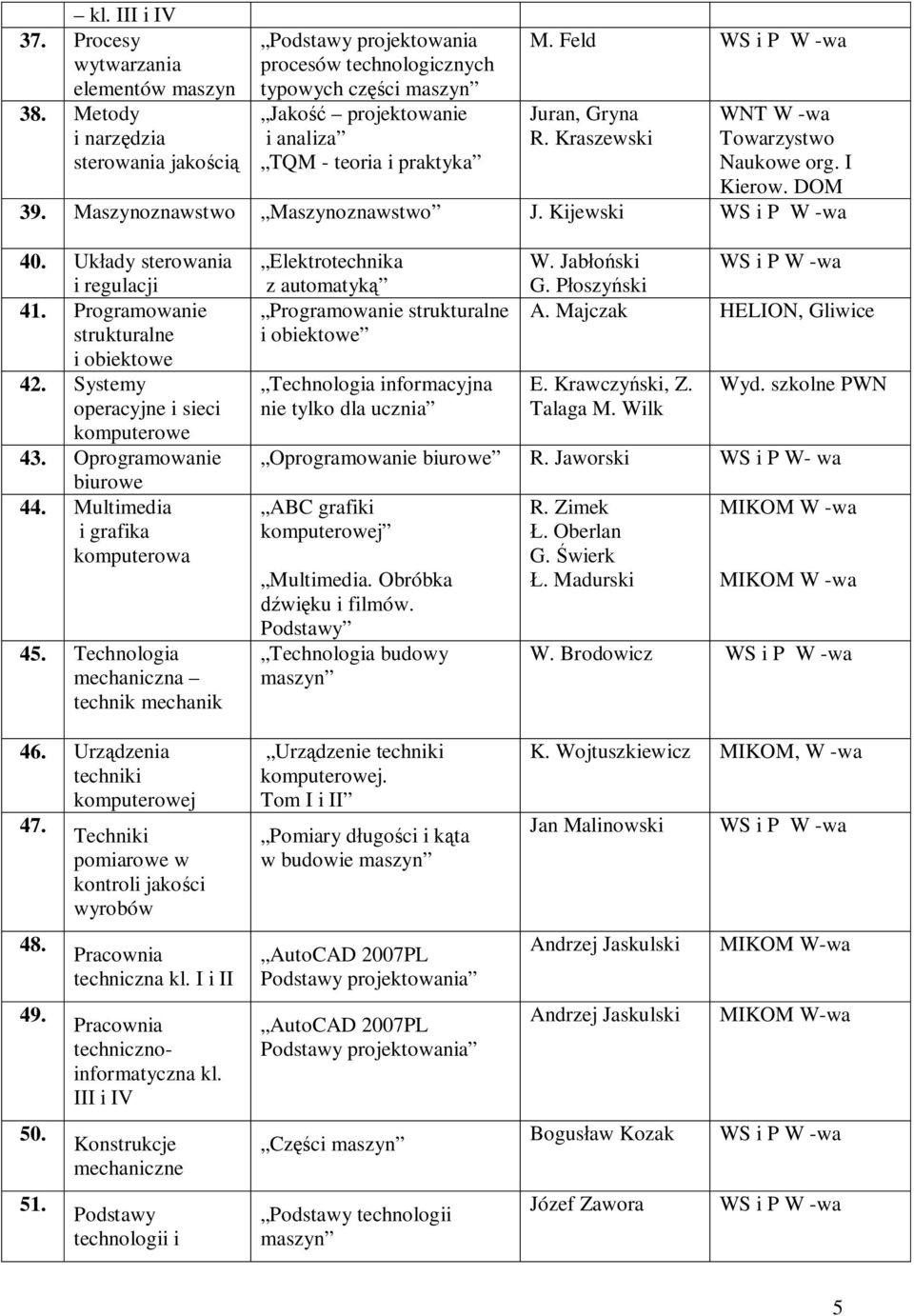 Kraszewski WNT W -wa Towarzystwo Naukowe org. I Kierow. DOM 39. Maszynoznawstwo Maszynoznawstwo J. Kijewski 40. Uk ady sterowania i regulacji 41. Programowanie strukturalne i obiektowe 42.